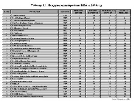Международный рейтинг MBA. Итог 2009 года