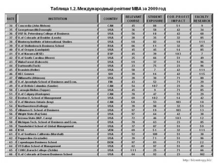 Международный рейтинг MBA. Итог 2009 года