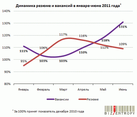 Итоги первого полугодия 2011 года на рынке труда: анализ и прогнозы