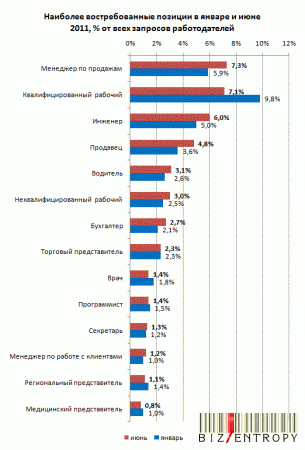 Итоги первого полугодия 2011 года на рынке труда: анализ и прогнозы