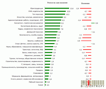 Итоги 2012 года на рынке труда: анализ и прогнозы