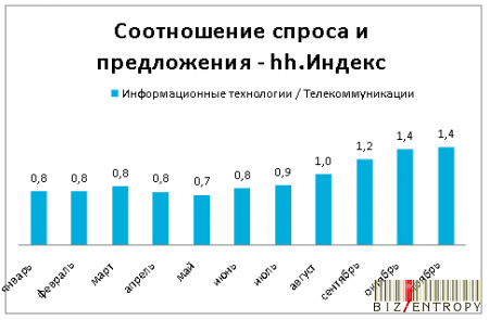 Барометр рынка труда Украины за 2012 год