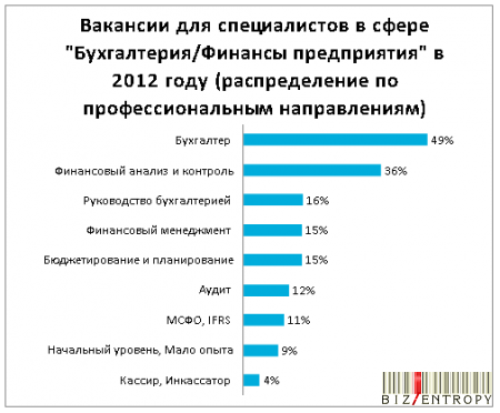 Барометр рынка труда Украины за 2012 год